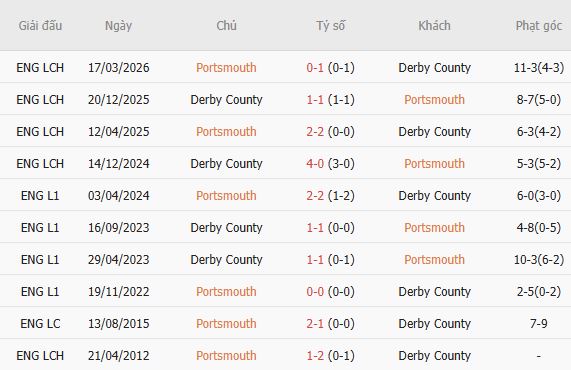 Nhận định bóng đá Portsmouth vs Derby, 01h45 ngày 02/09: Điểm tựa sân nhà - Ảnh 5