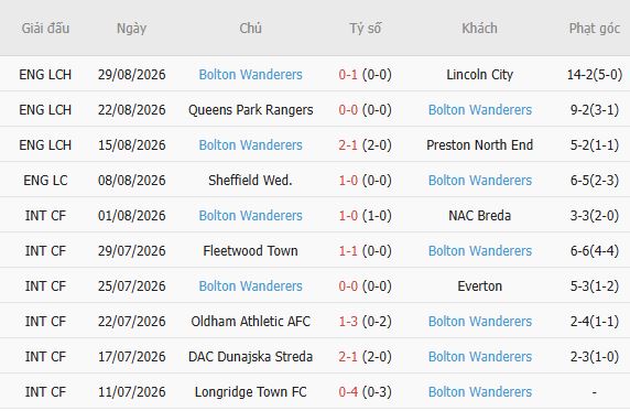 Nhận định bóng đá Sheffield United vs Bolton, 01h45 ngày 02/09: Chủ nhà tất thắng - Ảnh 4