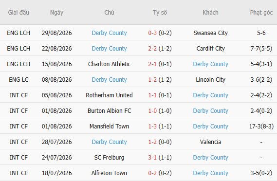 Nhận định bóng đá Portsmouth vs Derby, 01h45 ngày 02/09: Điểm tựa sân nhà - Ảnh 5