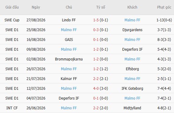 Nhận định bóng đá Sirius vs Malmo, 00h00 ngày 01/09: Chia điểm - Ảnh 5
