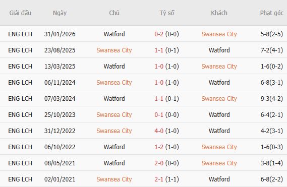 Nhận định bóng đá Swansea vs Watford, 01h45 ngày 02/09: Bất phân thắng bại - Ảnh 4