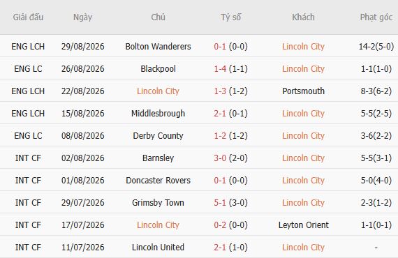 Nhận định bóng đá Lincoln vs Blackburn, 01h45 ngày 02/09: Hòa là đẹp - Ảnh 5
