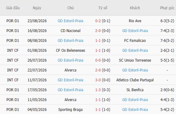 Nhận định bóng đá Benfica vs Estoril Praia, 02h15 ngày 01/09: Chênh lệch đẳng cấp - Ảnh 2
