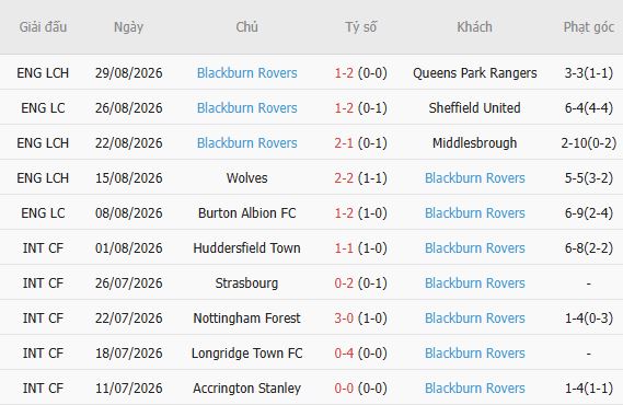 Nhận định bóng đá Lincoln vs Blackburn, 01h45 ngày 02/09: Hòa là đẹp - Ảnh 5