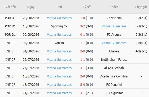 Nhận định bóng đá Braga vs Vitoria Guimaraes, 02h15 ngày 01/09: Chia điểm tại Braga - Ảnh 5