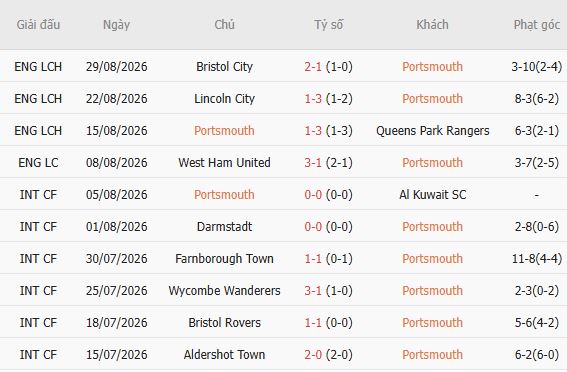 Nhận định bóng đá Portsmouth vs Derby, 01h45 ngày 02/09: Điểm tựa sân nhà - Ảnh 5