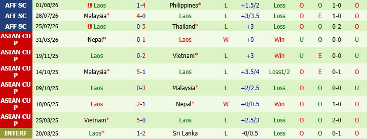 Nhận định bóng đá Myanmar vs Lào, 17h00 ngày 04/08: Thắng để kỳ vọng - Ảnh 3