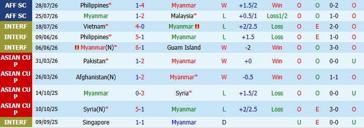 Nhận định bóng đá Myanmar vs Lào, 17h00 ngày 04/08: Thắng để kỳ vọng - Ảnh 3