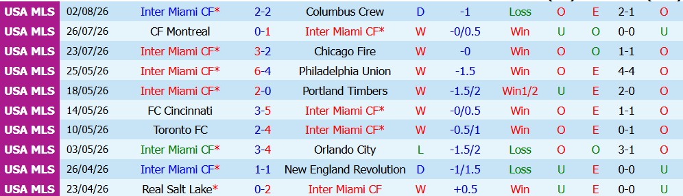 Kèo thẻ phạt Inter Miami vs Atletico San Luis 06h30 ngày 06/08: Cơn mưa thẻ - Ảnh 2