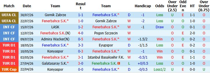 Nhận định bóng đá Fenerbahce vs Sturm Graz, 01h00 ngày 06/08: Khó thắng cách biệt - Ảnh 5
