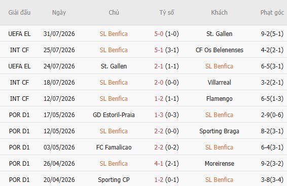 Nhận định bóng đá Benfica vs Heart, 02h00 ngày 07/08: Chiến thắng cách biệt - Ảnh 3