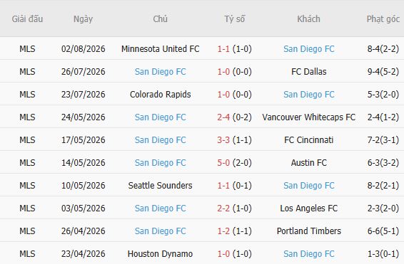Nhận định bóng đá Club America vs San Diego, 09h00 ngày 07/08: Chủ nhà áp đảo - Ảnh 3