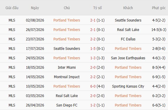 Nhận định bóng đá Portland Timbers vs Puebla, 09h30 ngày 07/08: Chủ nhà tất thắng - Ảnh 3