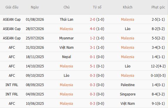 Nhận định bóng đá Malaysia vs Philippines, 20h00 ngày 08/08: Quyền tự quyết - Ảnh 3