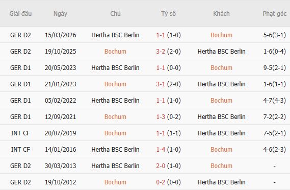 Nhận định bóng đá Bochum vs Hertha Berlin, 01h30 ngày 08/08: Lợi thế sân nhà - Ảnh 5