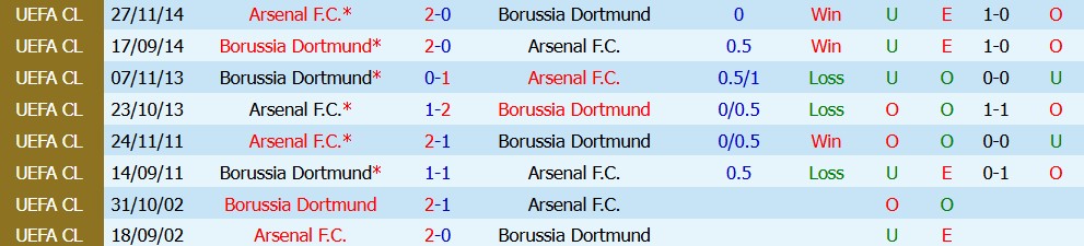 Kèo thẻ phạt Arsenal vs Dortmund  20h00 ngày 09/08: Chơi kỷ luật - Ảnh 3