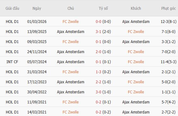 Nhận định bóng đá PEC Zwolle vs Ajax, 19h30 ngày 09/08: Khách thắng cách biệt - Ảnh 2