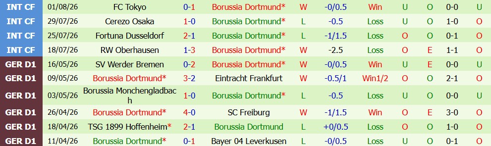 Kèo thẻ phạt Arsenal vs Dortmund  20h00 ngày 09/08: Chơi kỷ luật - Ảnh 3