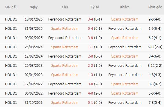 Nhận định bóng đá Sparta Rotterdam vs Feyenoord, 17h15 ngày 09/08: Khách lấn chủ - Ảnh 5