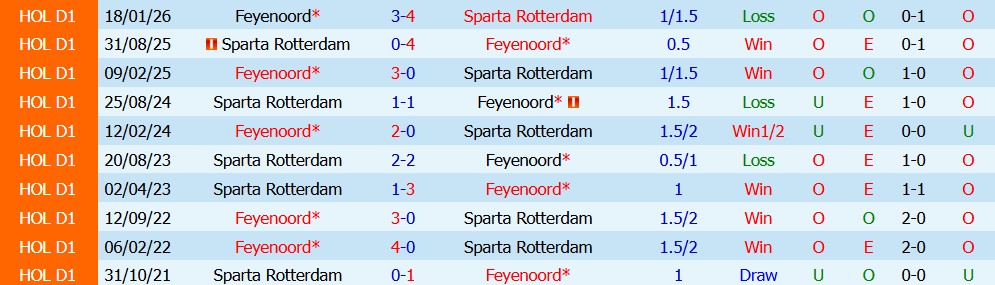 Kèo thẻ phạt Sparta Rotterdam vs Feyenoord 17h15 ngày 09/08: Hạn chế va chạm - Ảnh 3