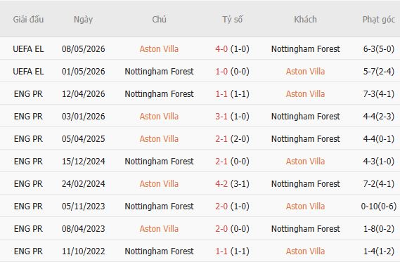 Nhận định bóng đá Aston Villa vs Nottingham, 21h00 ngày 12/09: 3 điểm ở lại Villa Park - Ảnh 3