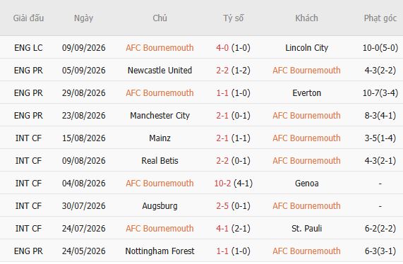 Nhận định bóng đá Bournemouth vs Brentford, 21h00 ngày 12/09: Đánh chiếm Vitality - Ảnh 4