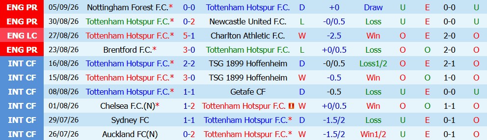 Kèo thẻ phạt Tottenham vs Everton 23h30 ngày 12/09 - Ảnh 2