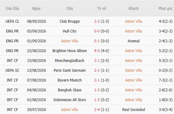 Nhận định bóng đá Aston Villa vs Nottingham, 21h00 ngày 12/09: 3 điểm ở lại Villa Park - Ảnh 3
