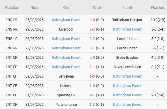 Nhận định bóng đá Aston Villa vs Nottingham, 21h00 ngày 12/09: 3 điểm ở lại Villa Park - Ảnh 3