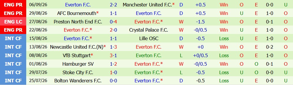 Kèo thẻ phạt Tottenham vs Everton 23h30 ngày 12/09 - Ảnh 2