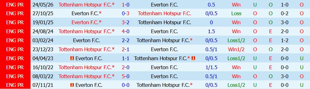 Kèo thẻ phạt Tottenham vs Everton 23h30 ngày 12/09 - Ảnh 2
