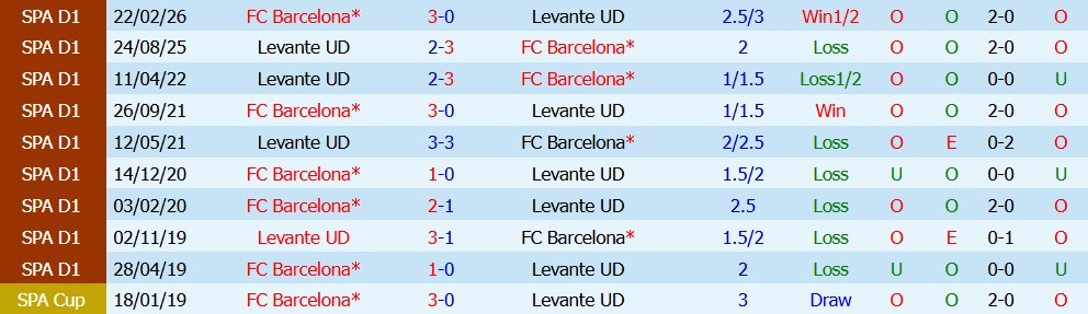 Kèo thẻ phạt Levante vs Barcelona 21h15 ngày 13/09 - Ảnh 6