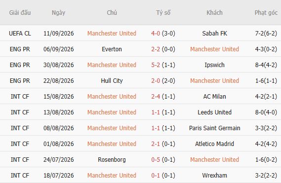 Nhận định bóng đá MU vs Man City, 22h30 ngày 13/09: Chia điểm tại Old Trafford - Ảnh 3