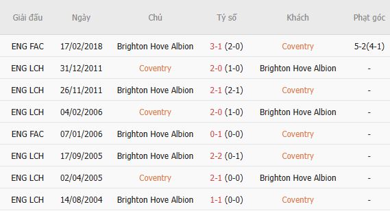 Nhận định bóng đá Coventry vs Brighton, 20h00 ngày 13/09: Bất phân thắng bại - Ảnh 3