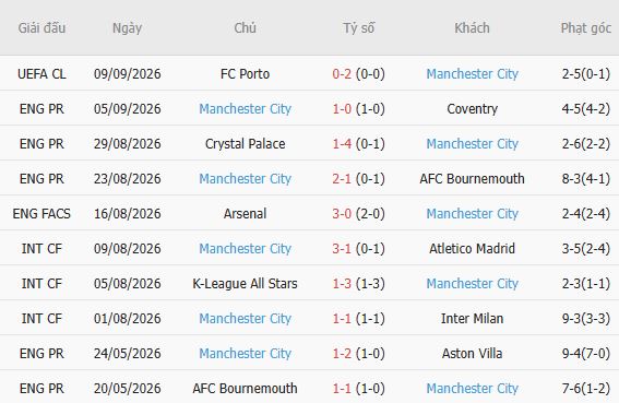 Nhận định bóng đá MU vs Man City, 22h30 ngày 13/09: Chia điểm tại Old Trafford - Ảnh 3