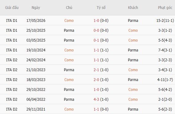 Nhận định bóng đá Como vs Parma, 23h30 ngày 15/09: Chủ thắng cách biệt - Ảnh 3