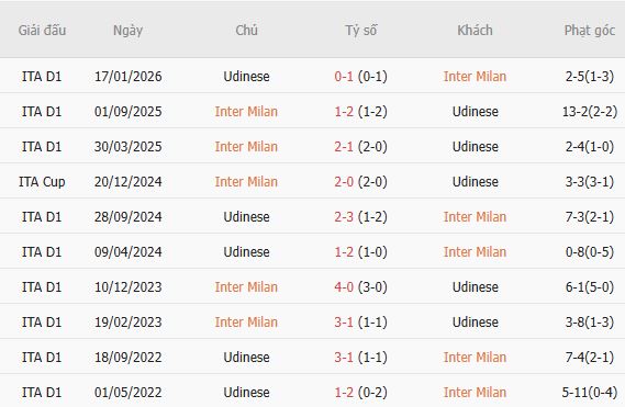 Nhận định bóng đá Inter Milan vs Udinese, 01h45 ngày 15/09: Chênh lệch thực lực - Ảnh 5