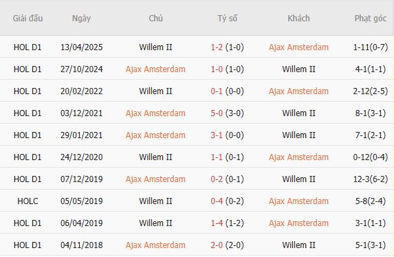 Nhận định bóng đá Ajax vs Willem II, 01h00 ngày 16/09: Chênh lệch thực lực - Ảnh 5