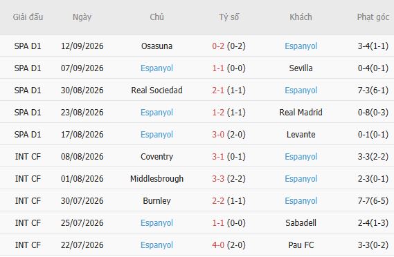 Nhận định bóng đá Vallecano vs Espanyol, 00h00 ngày 16/09: Tin vào chủ nhà - Ảnh 5