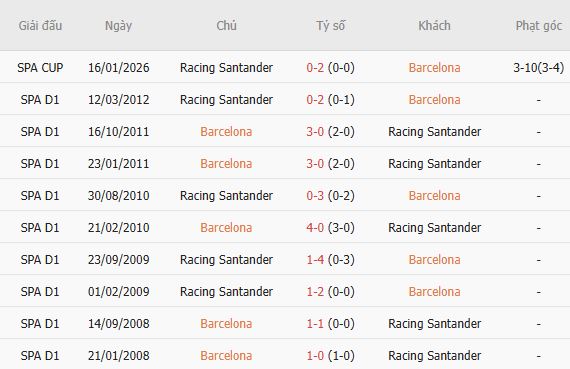 Nhận định bóng đá Barcelona vs Racing Santander, 02h30 ngày 17/09: Mở hội tại Nou Camp - Ảnh 3