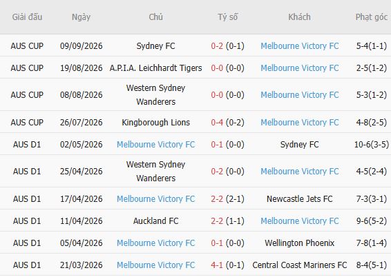 Nhận định bóng đá Thể Công - Viettel vs Melbourne Victory, 19h15 ngày 16/09: Khách lấn chủ - Ảnh 3