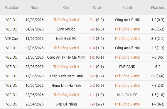Nhận định bóng đá Thể Công - Viettel vs Melbourne Victory, 19h15 ngày 16/09: Khách lấn chủ - Ảnh 3