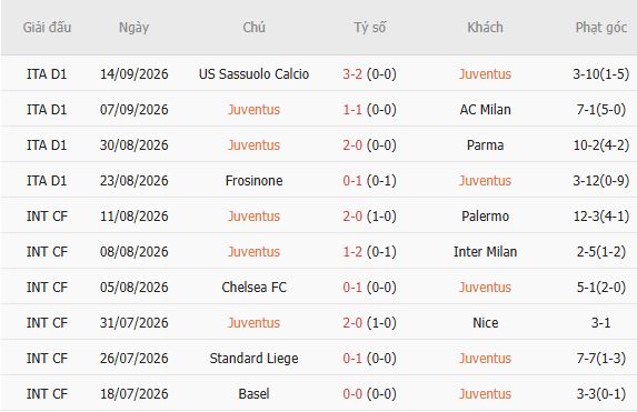 Nhận định bóng đá Juventus vs N.E.C. Nijmegen, 02h00 ngày 18/09: Tin vào cửa dưới - Ảnh 3