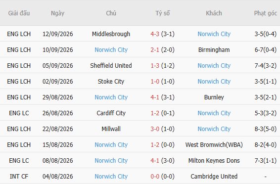 Nhận định bóng đá Man City vs Norwich, 01h30 ngày 18/09: Chênh lệch đẳng cấp - Ảnh 3
