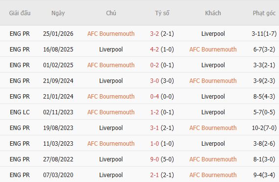 Nhận định bóng đá Bournemouth vs Liverpool, 20h00 ngày 20/09: Lấn át chủ nhà - Ảnh 4