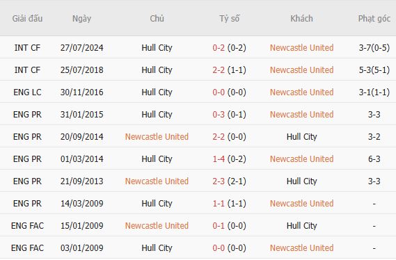 Nhận định bóng đá Newcastle vs Hull City, 21h00 ngày 19/09: Chủ nhà tất thắng - Ảnh 3
