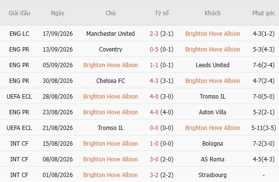 Nhận định bóng đá Brighton vs Arsenal, 21h00 ngày 19/09: Khải hoàn đất khách - Ảnh 3