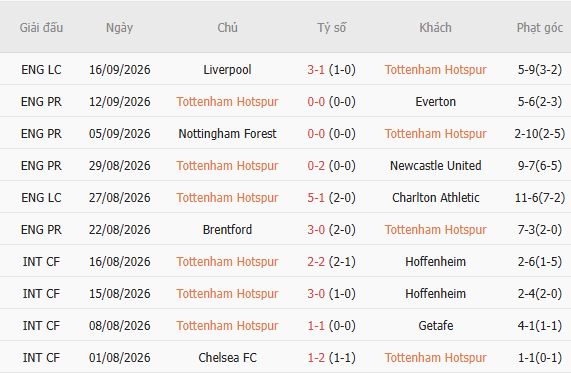 Nhận định bóng đá Tottenham vs Aston Villa, 18h30 ngày 19/09: Chia điểm tại London - Ảnh 3