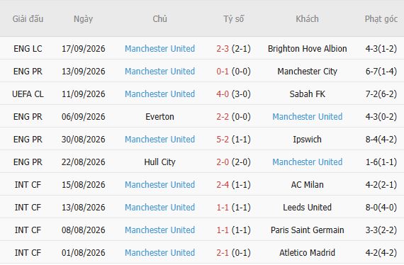 Nhận định bóng đá Fulham vs MU, 22h30 ngày 20/09: Tìm vui nơi đất khách - Ảnh 3