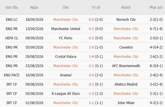 Nhận định bóng đá Man City vs Sunderland, 20h00 ngày 20/09: Chiến thắng cách biệt - Ảnh 4